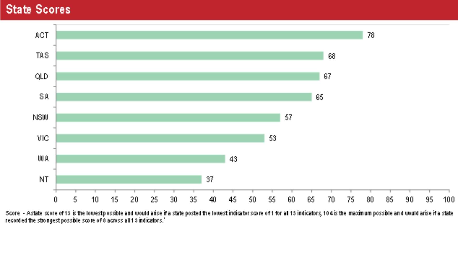 HIA state score graph.