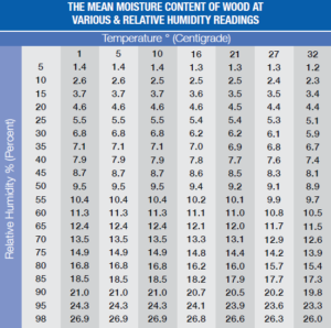 Understanding Humidity and Timber Performance | Bowens