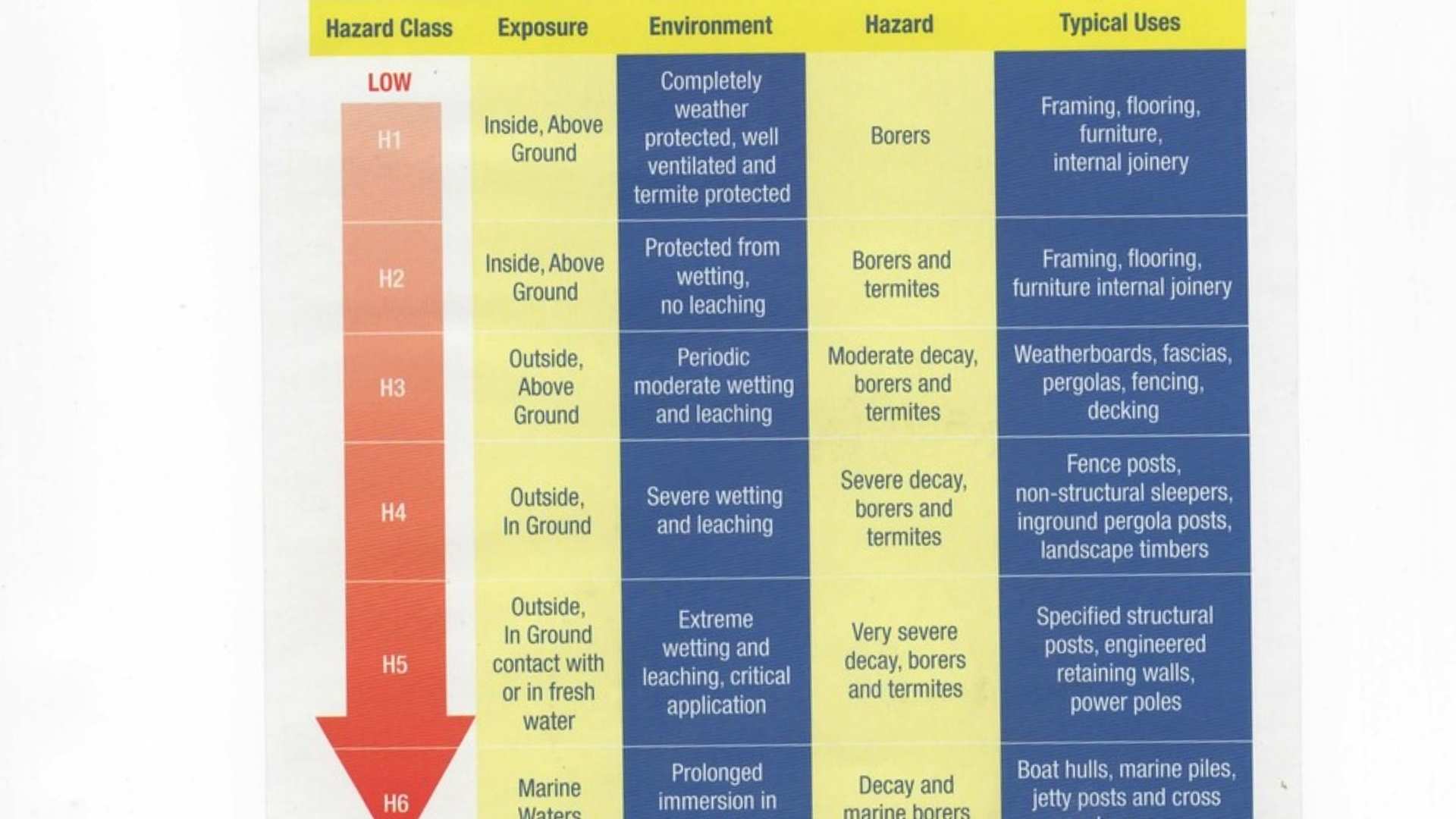 Treatment hazard level chart.